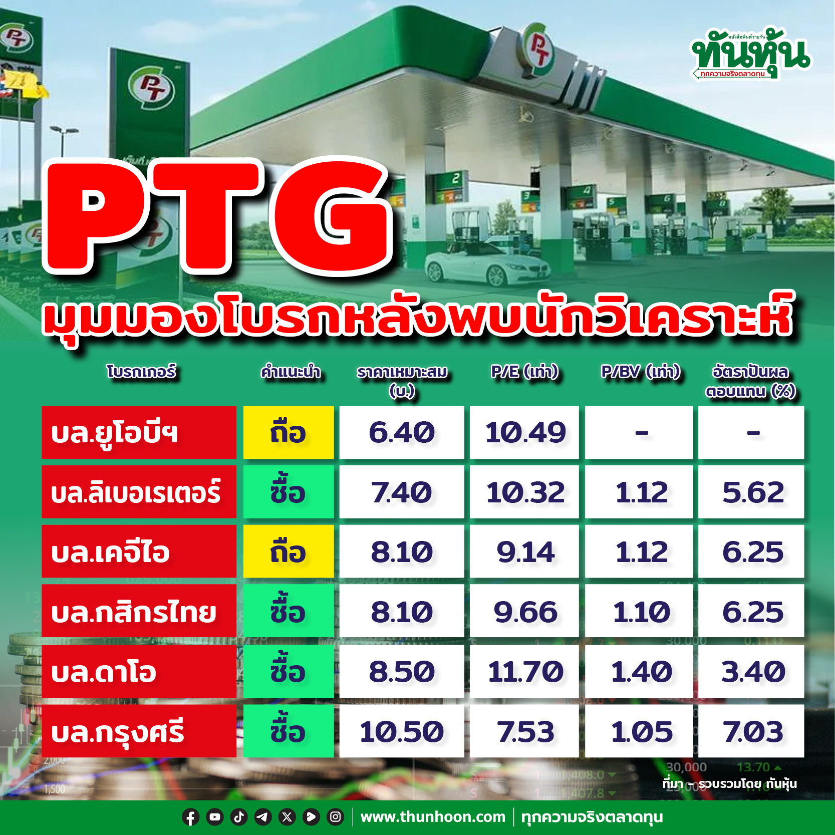 PTG มุมมองโบรกหลังพบนักวิเคราะห์